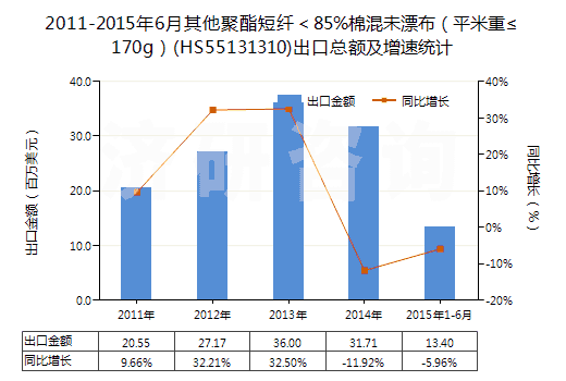 2011-2015年6月其他聚酯短纖<85%棉混未漂布(平米重≤170g)(HS55131310)出口總額及增速統(tǒng)計 2011-2015年6月其他聚酯短纖<85%棉混未漂布(平米重≤170g)(HS55131310)出口總額及增速統(tǒng)計
